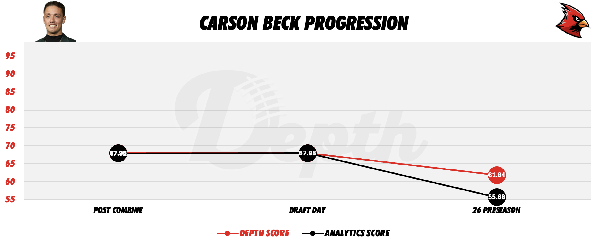 Carson Beck Player Progression