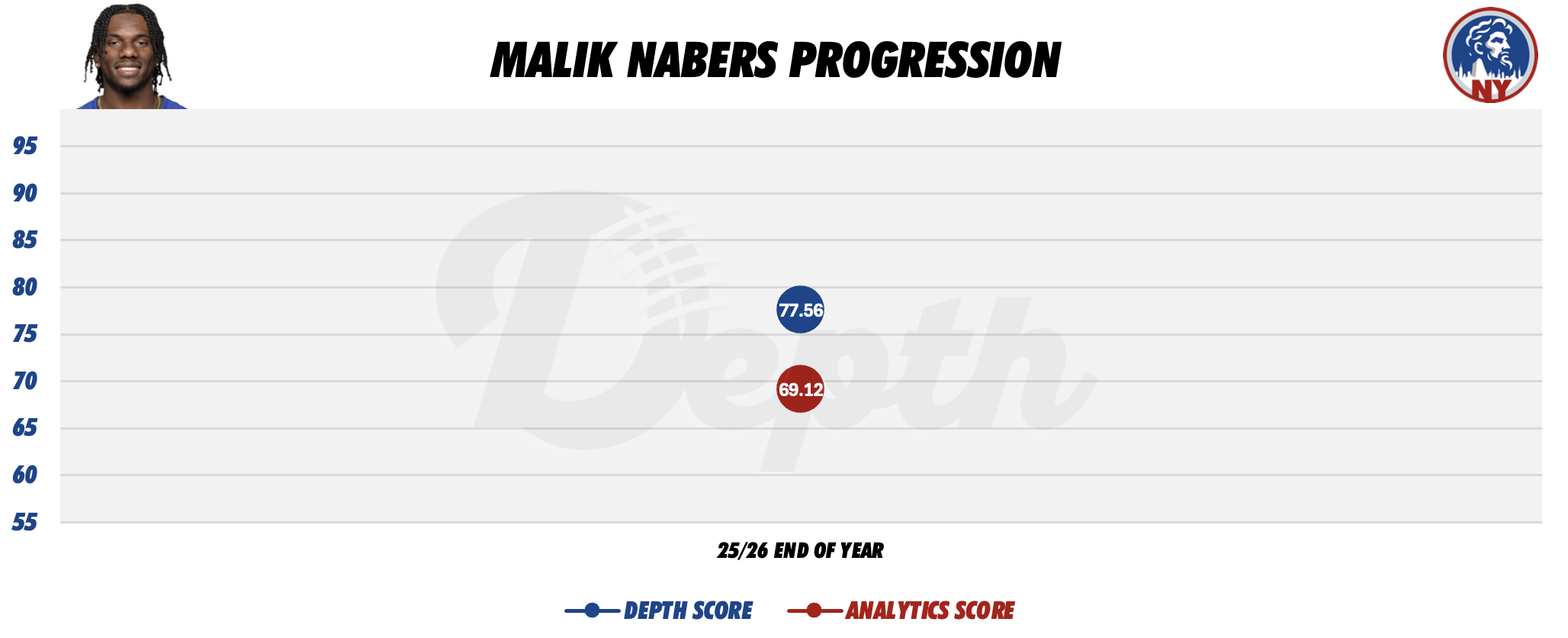 Malik Nabers Player Progression