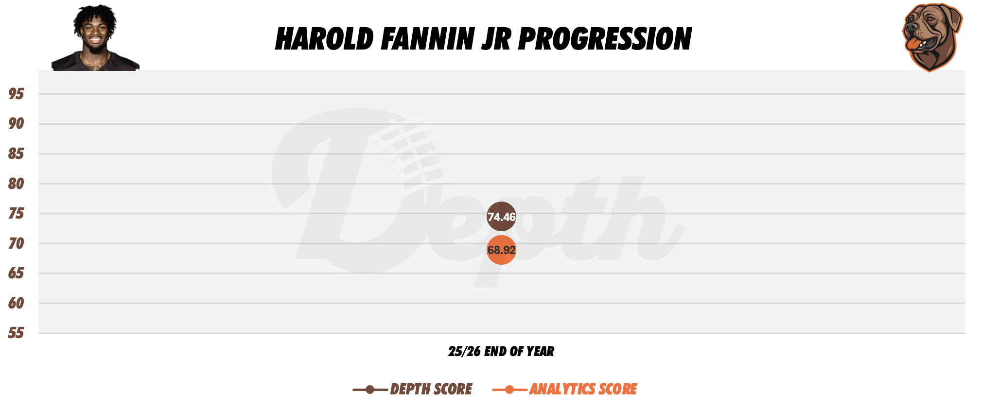 Harold Fannin Jr. Player Progression