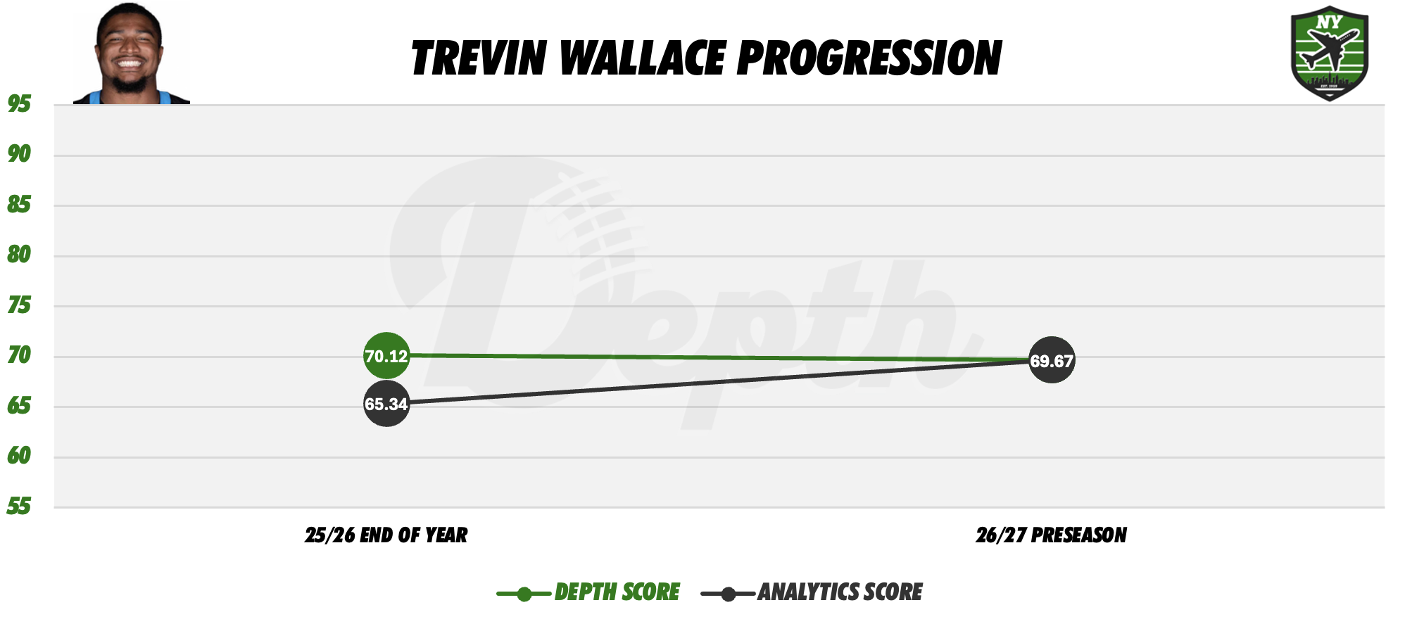 Trevin Wallace Player Progression
