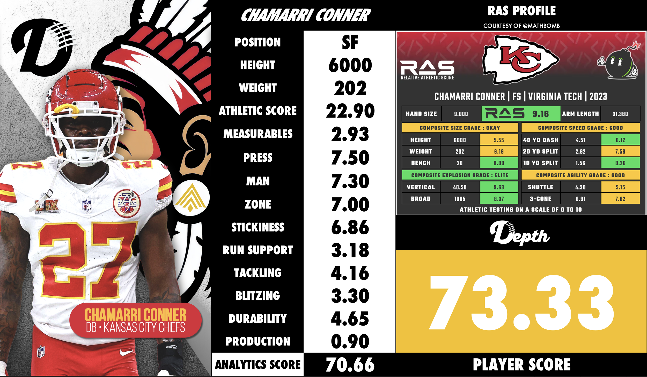 Chamarri Conner Player Profile