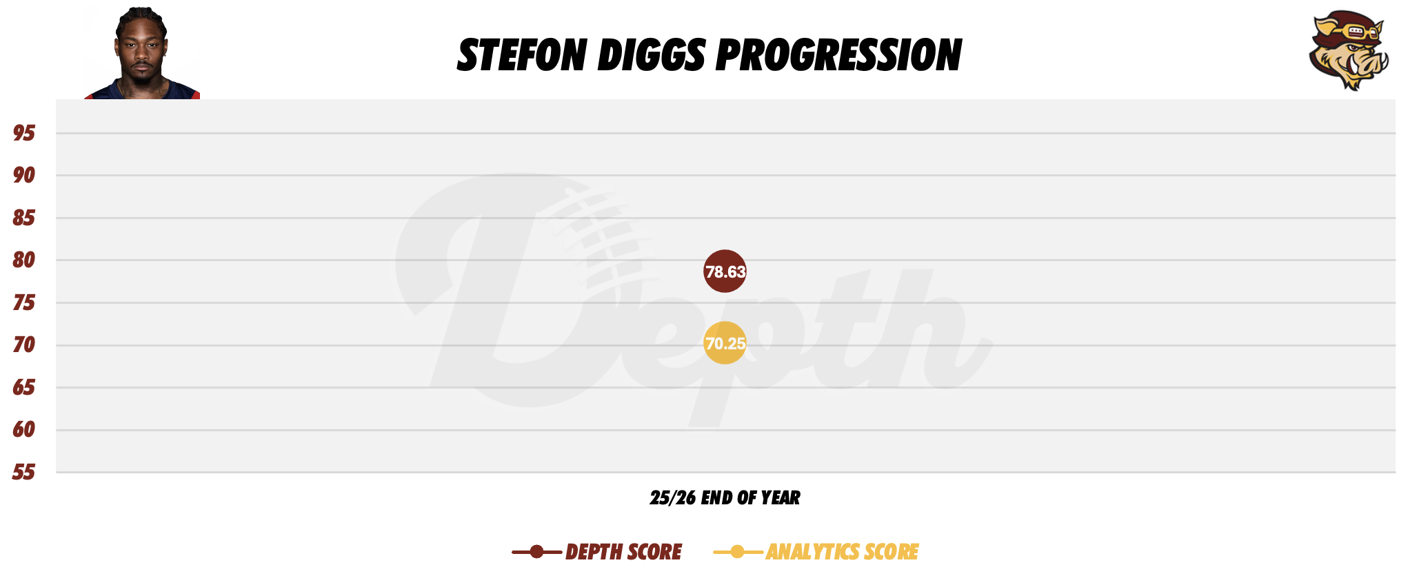 Stefon Diggs Player Progression