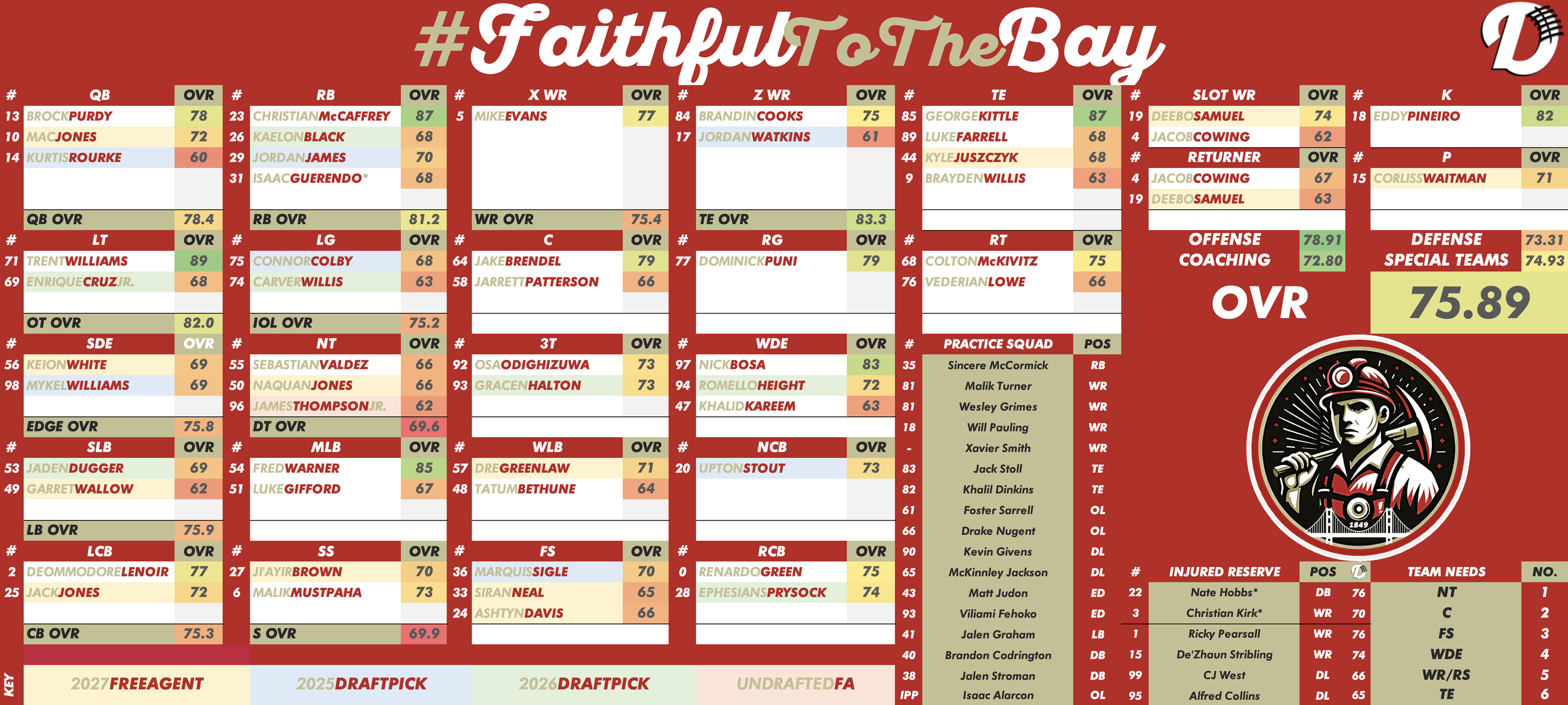San Francisco 49ers Depth Chart
