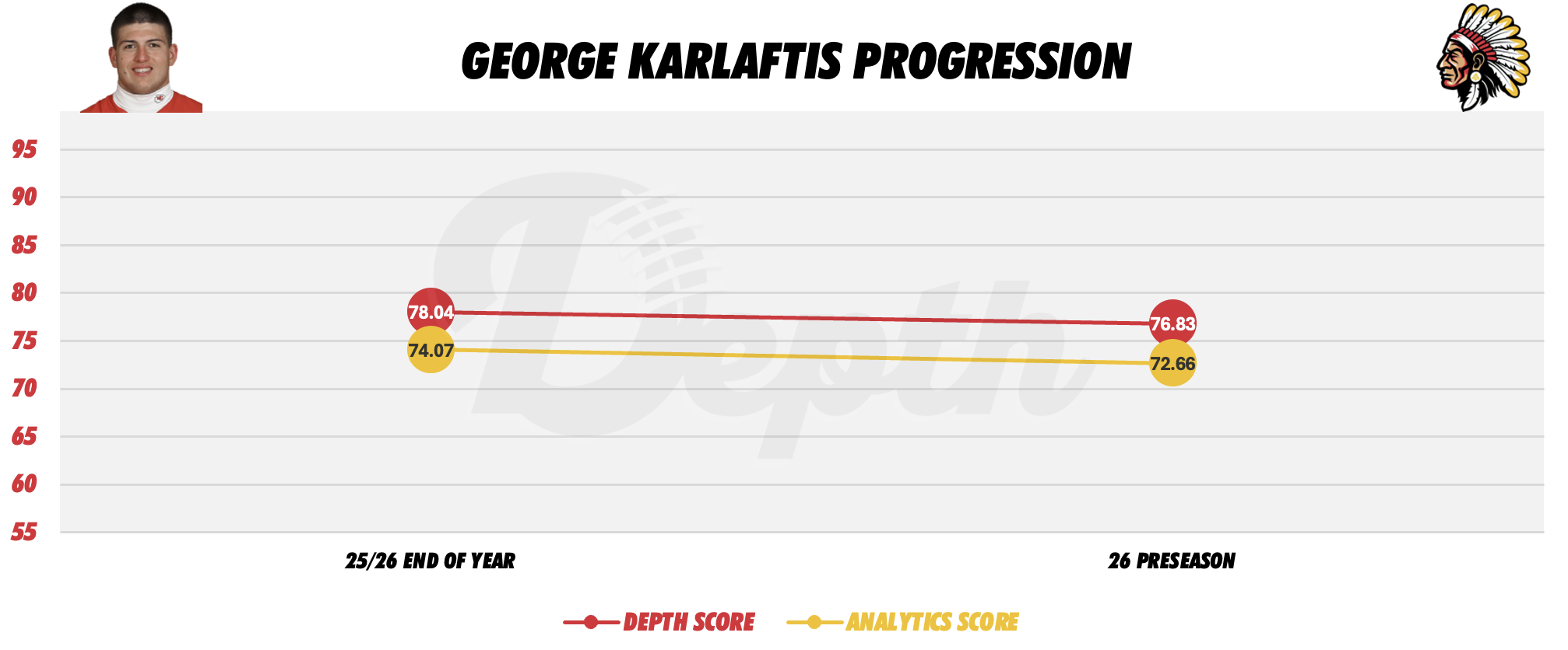 George Karlaftis Player Progression