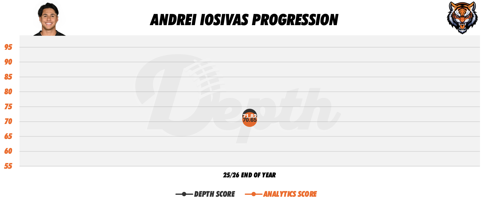 Andrei Iosivas Player Progression