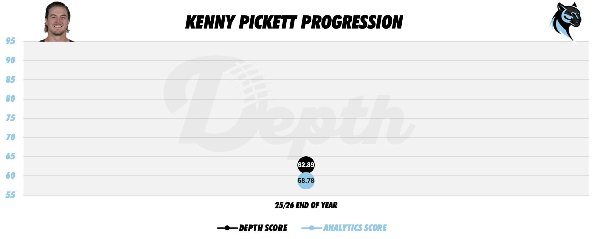 Kenny Pickett Player Progression
