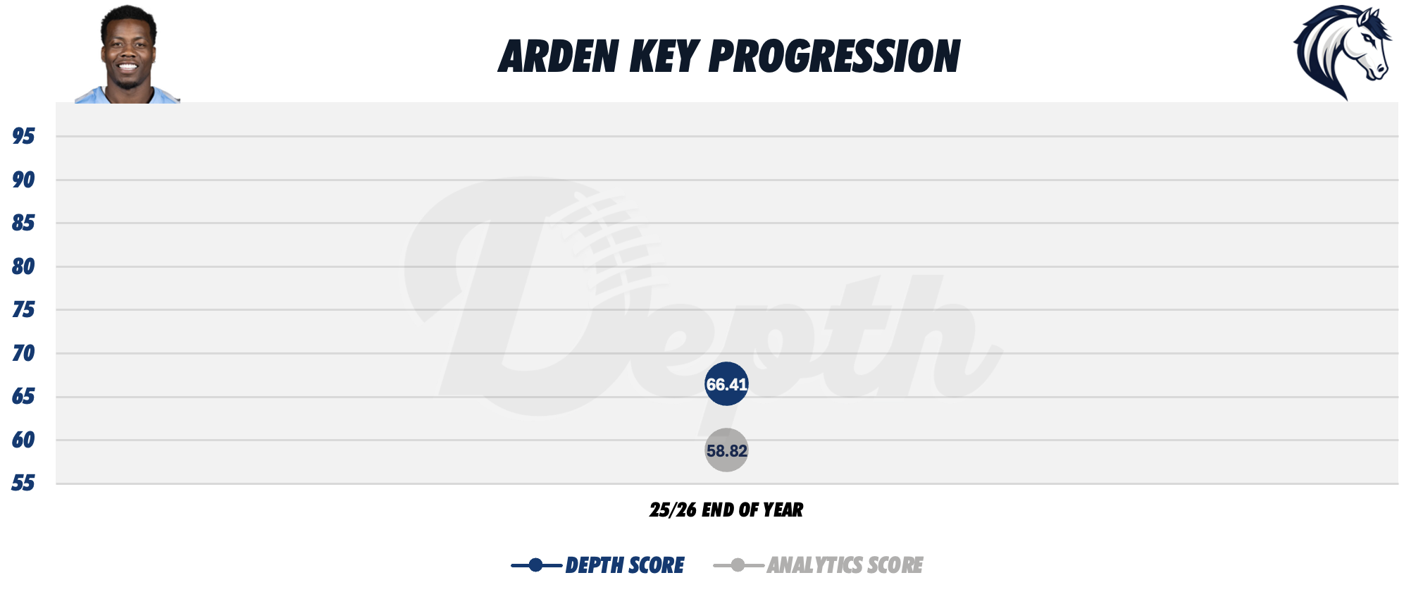 Arden Key Player Progression