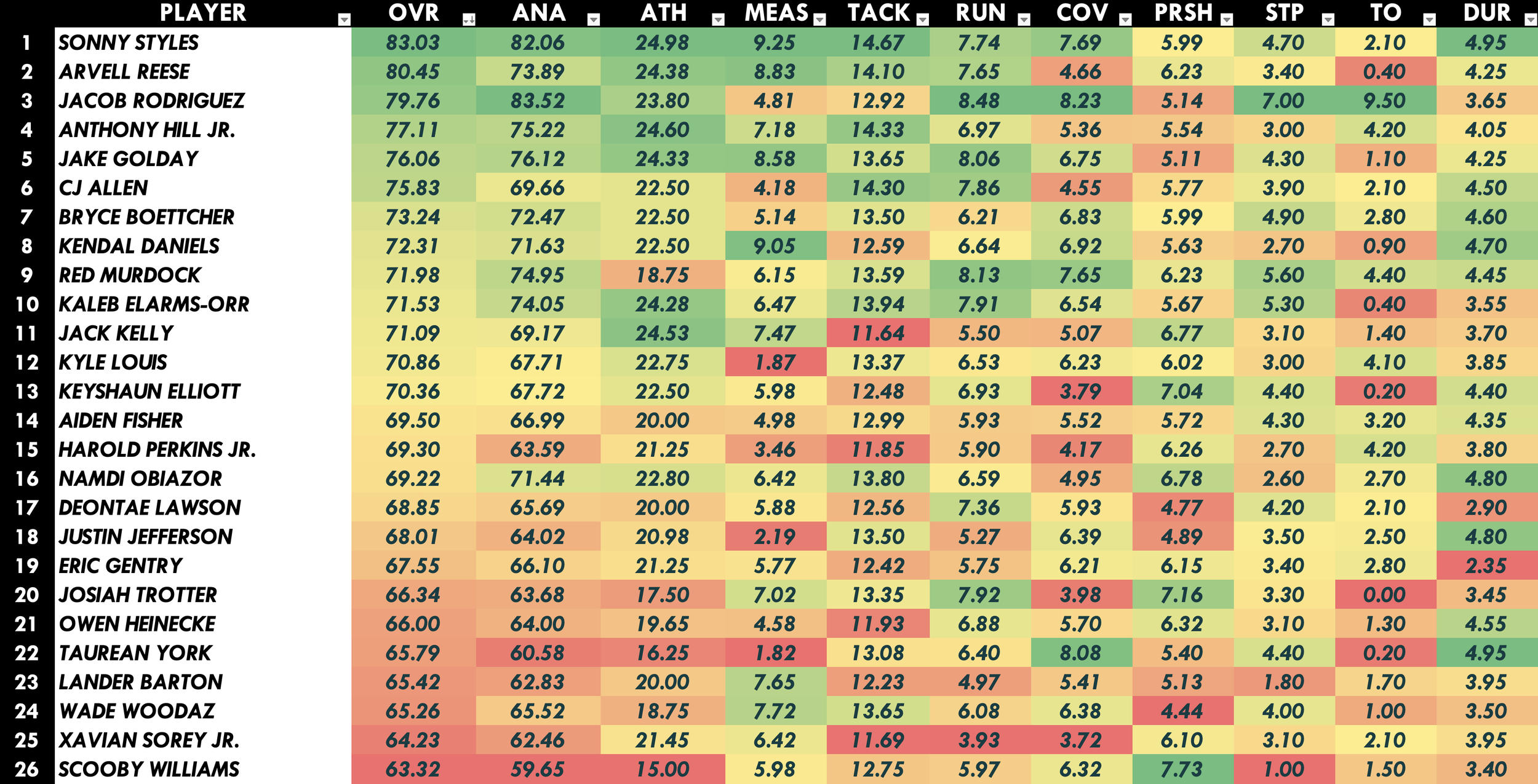 Linebacker Heat Map