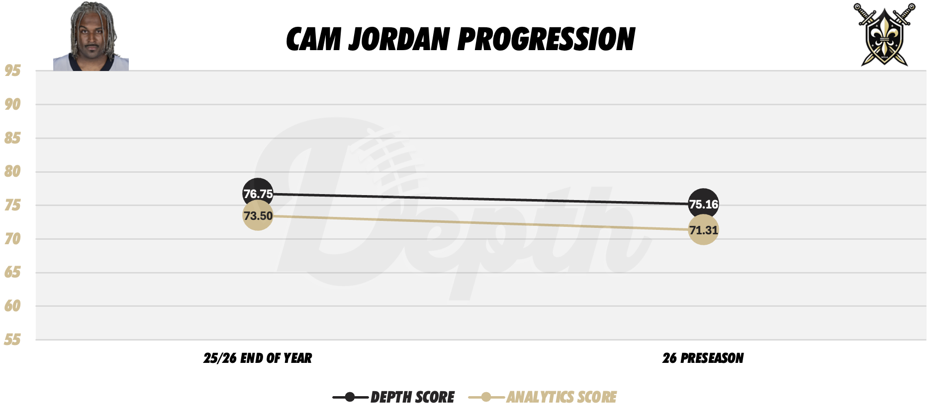 Cam Jordan Player Progression