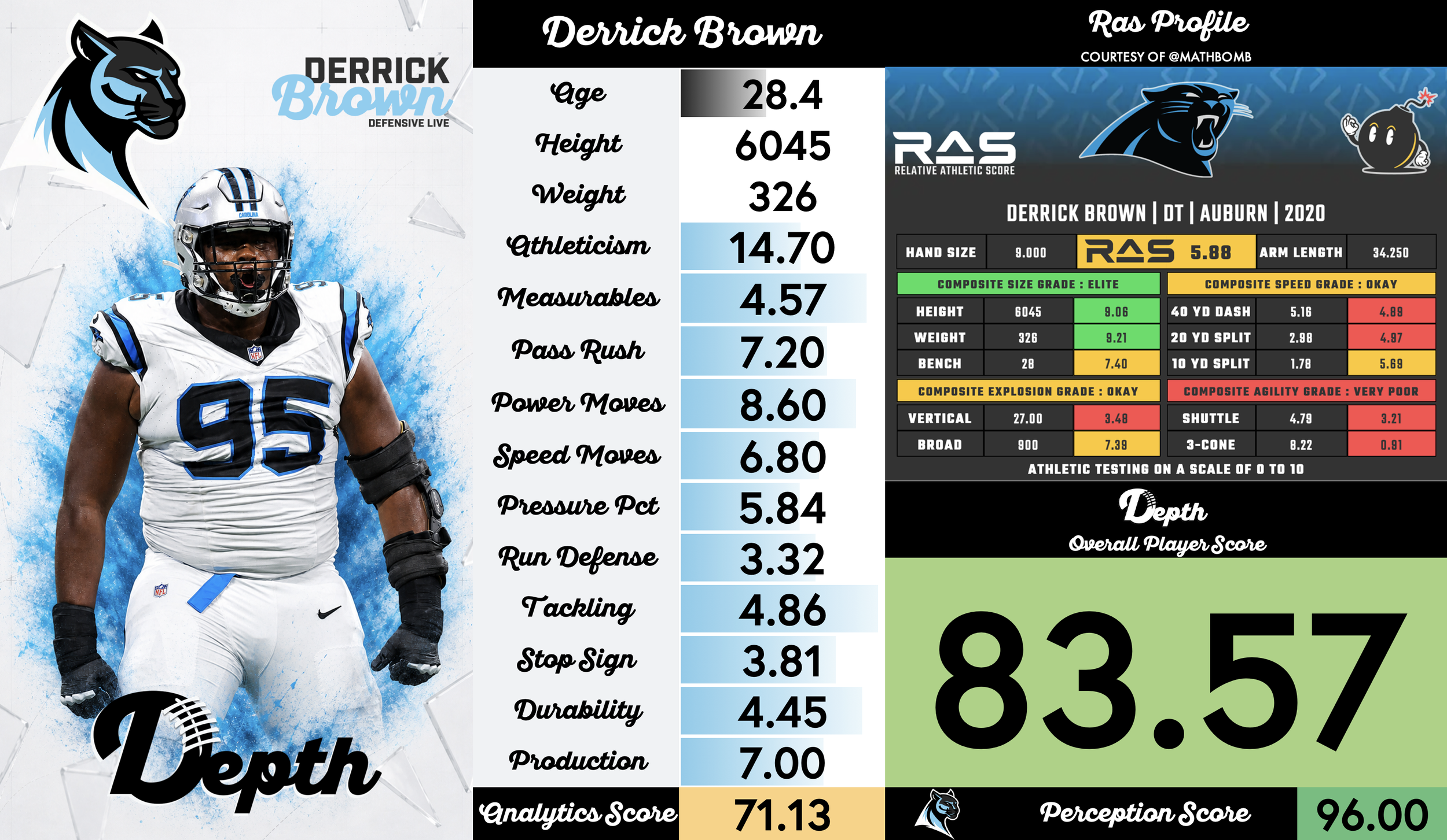 Derrick Brown Player Profile