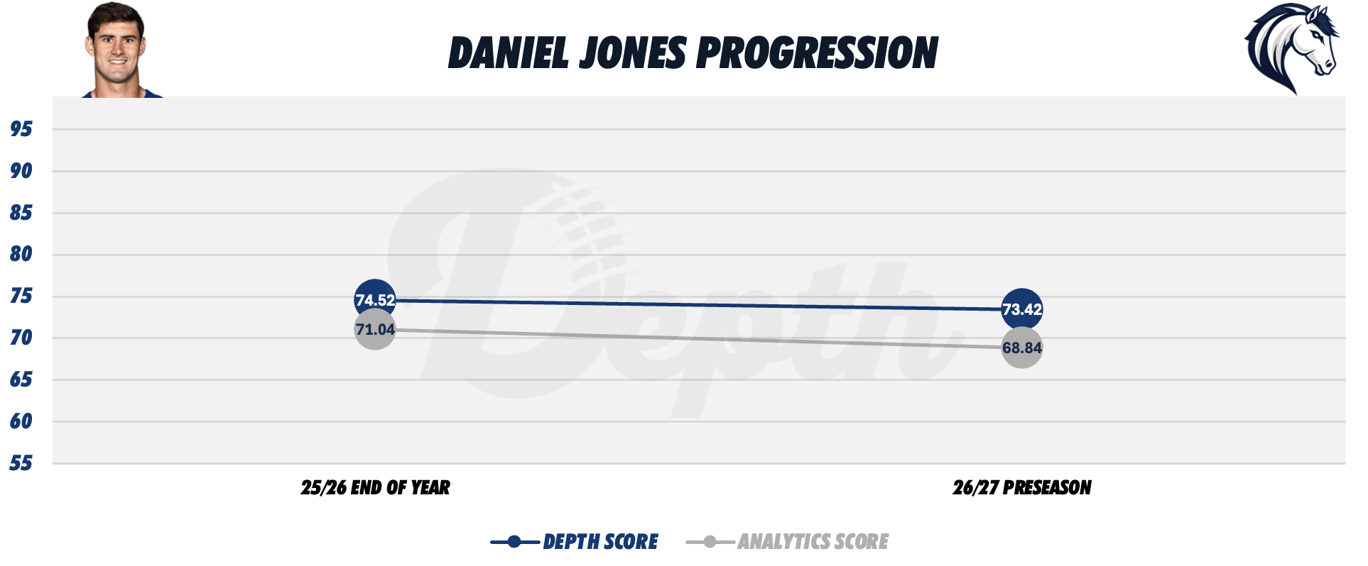 Daniel Jones Player Progression