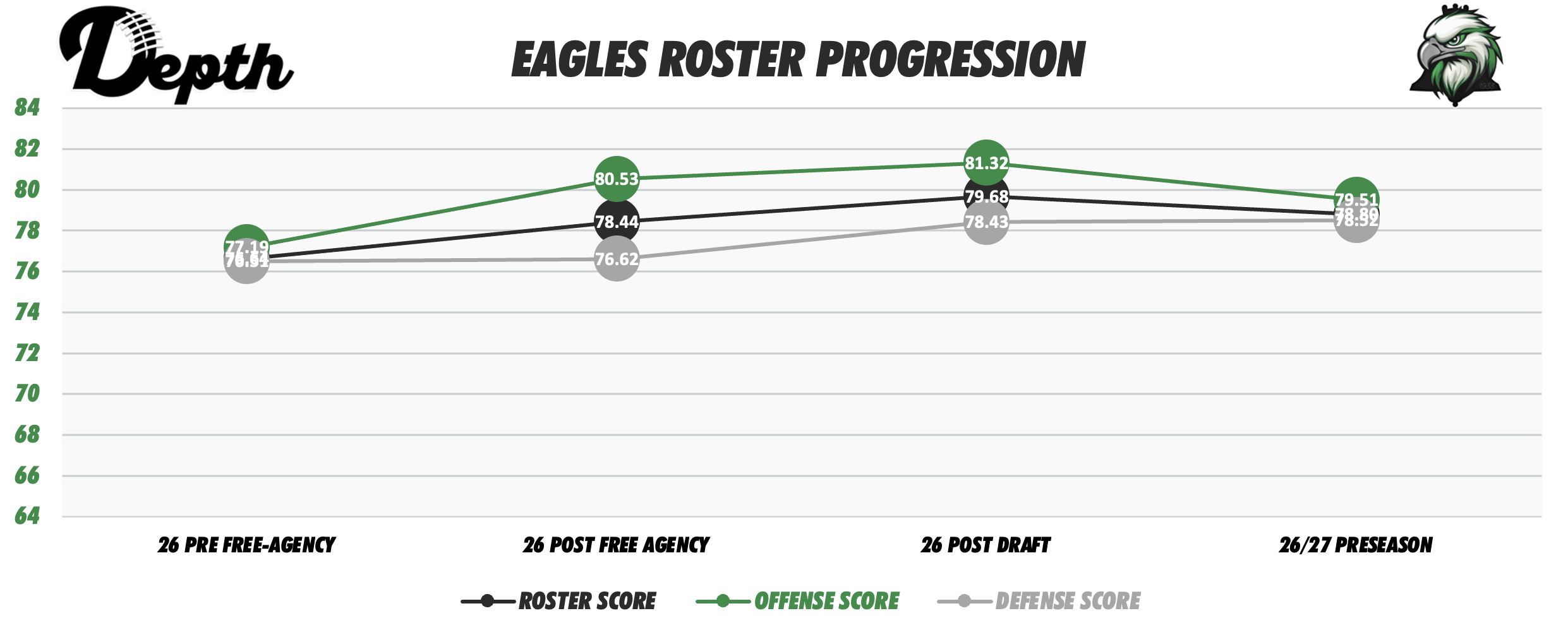 Philadelphia Eagles Roster Progression