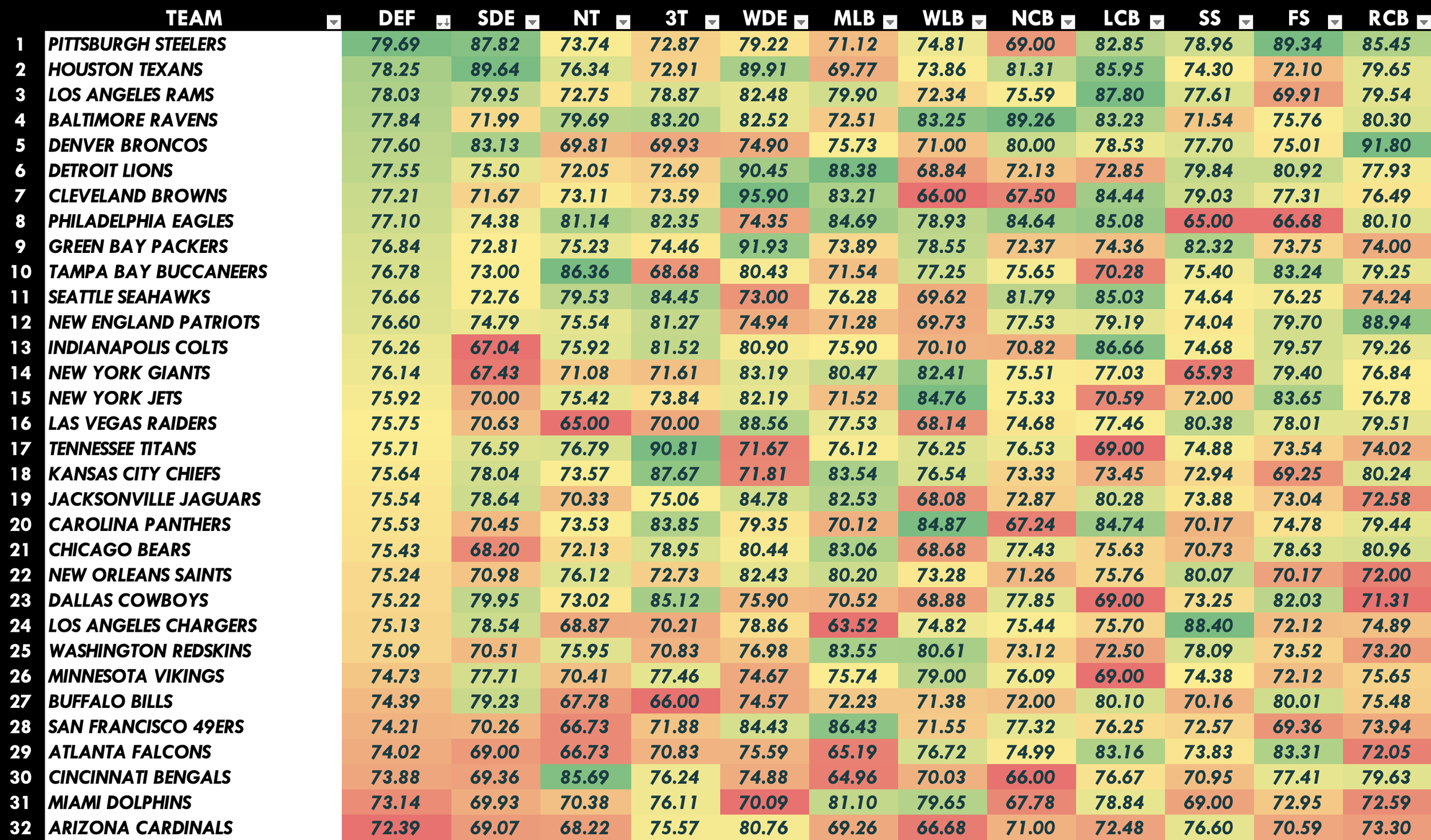 Defense Team Rankings — Depth