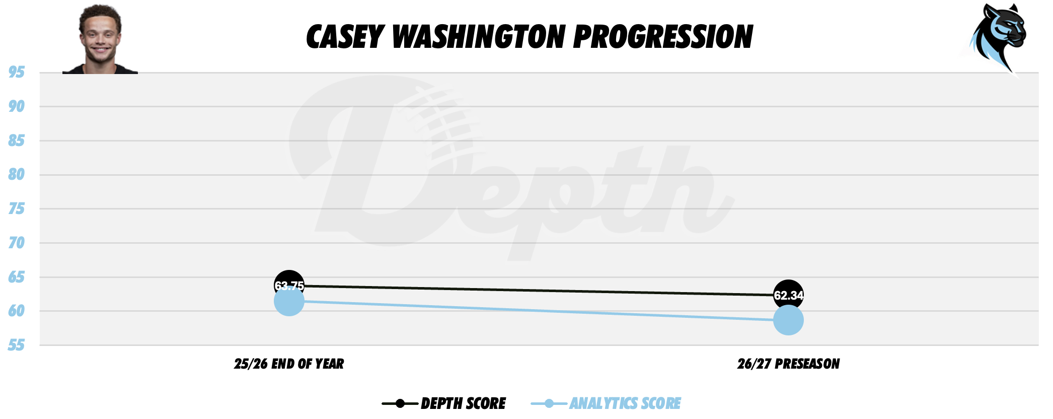 Casey Washington Player Progression
