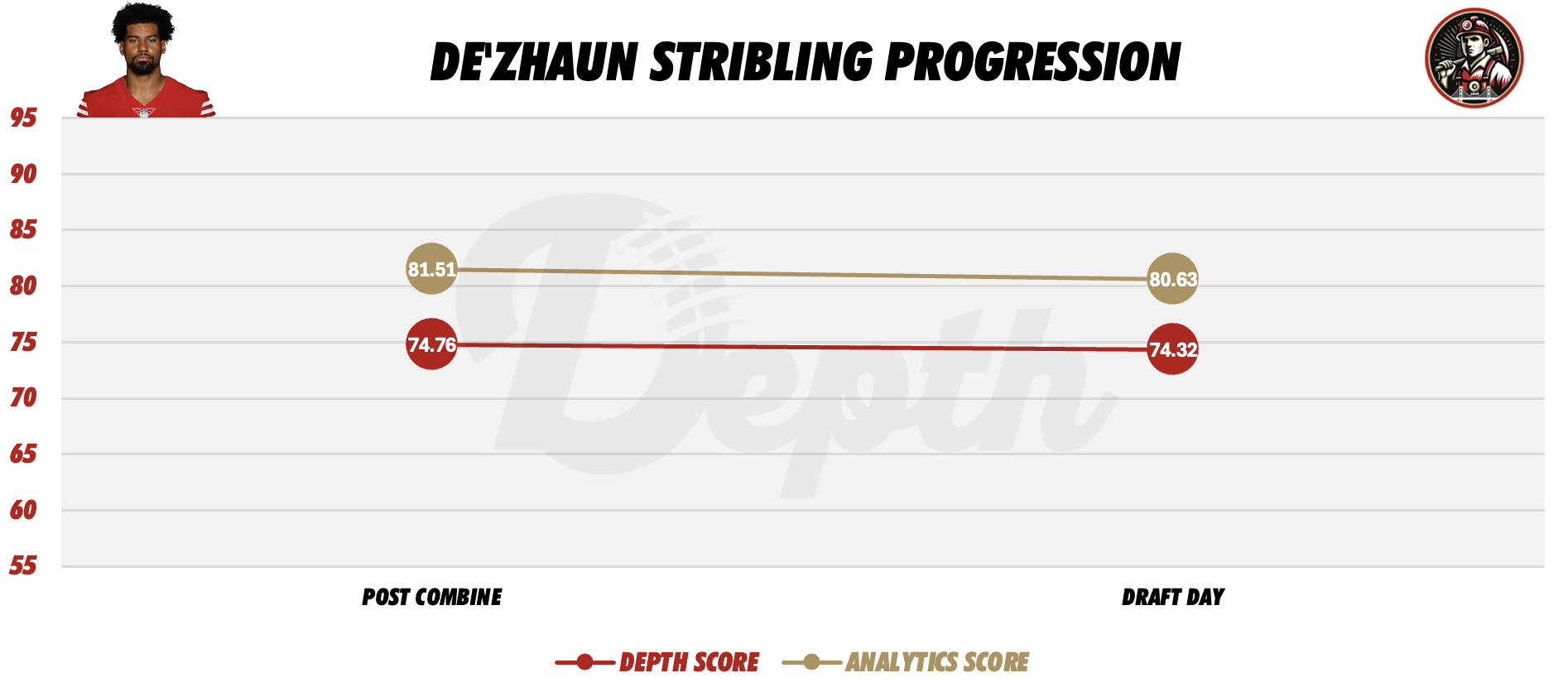 De'Zhaun Stribling Player Progression