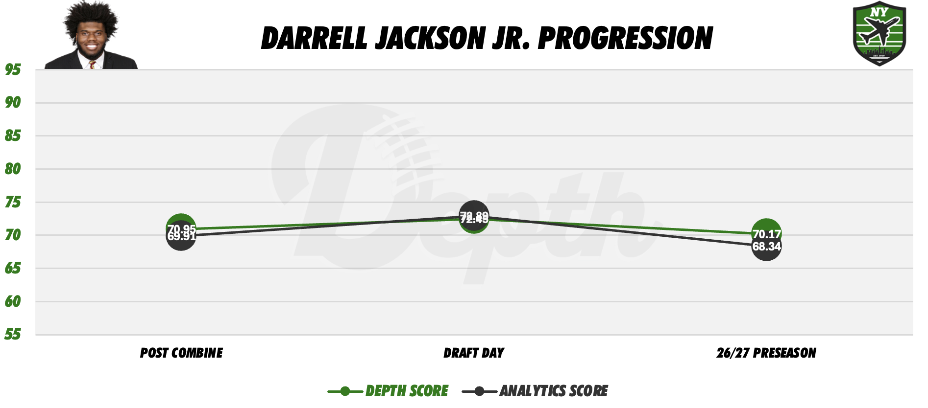 Darrell Jackson Jr. Player Progression