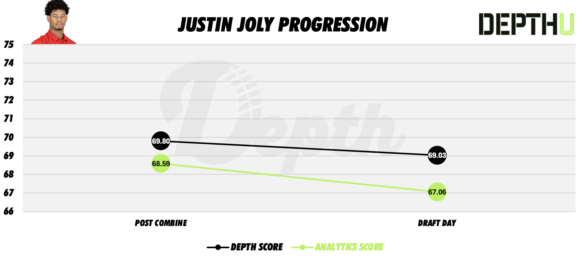 Justin Joly Player Progression