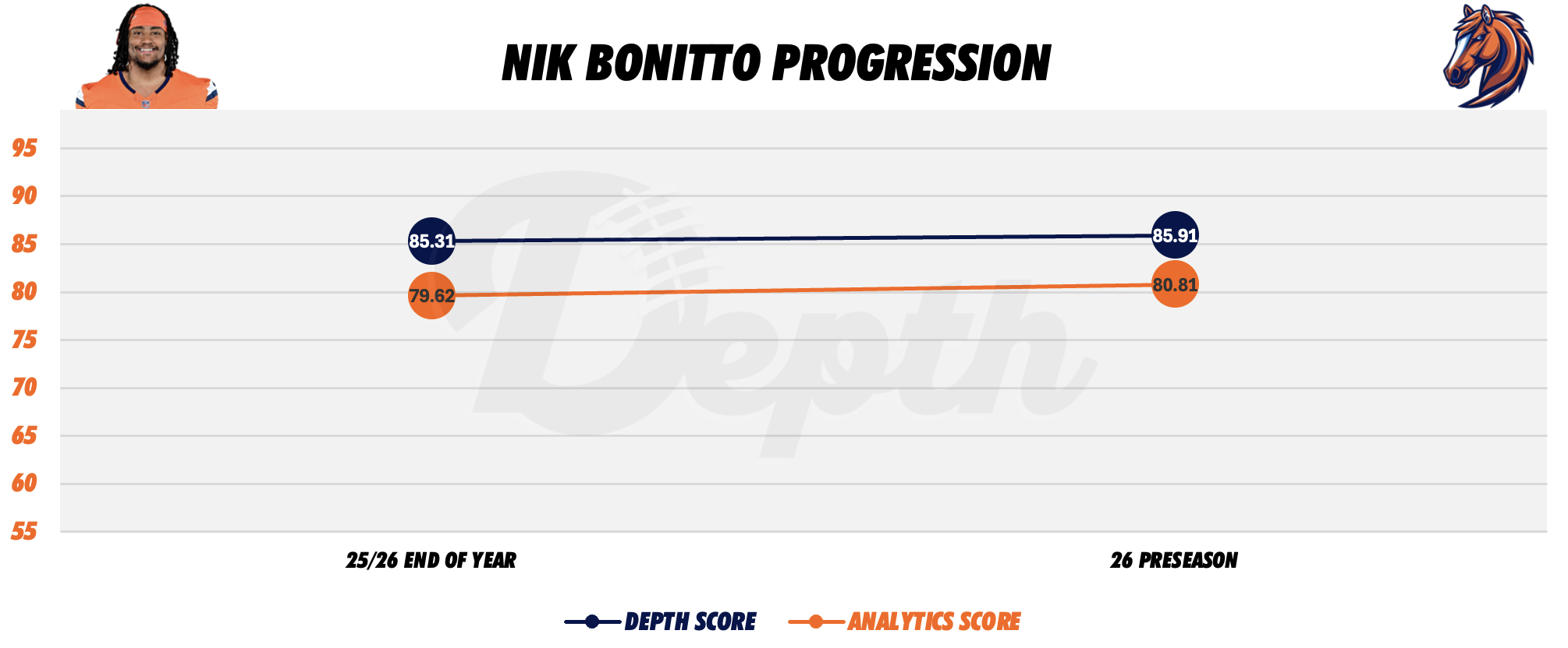 Nik Bonitto Player Progression