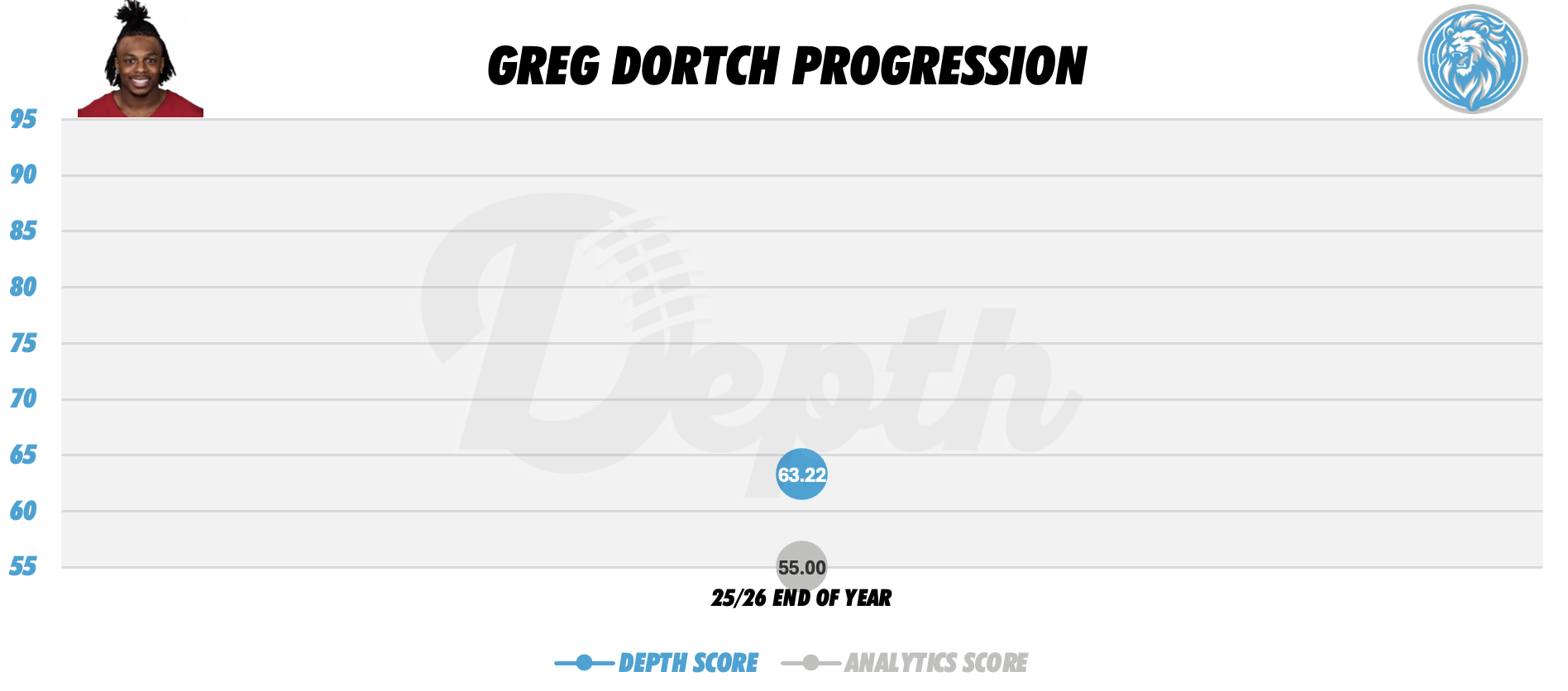Greg Dortch Player Progression