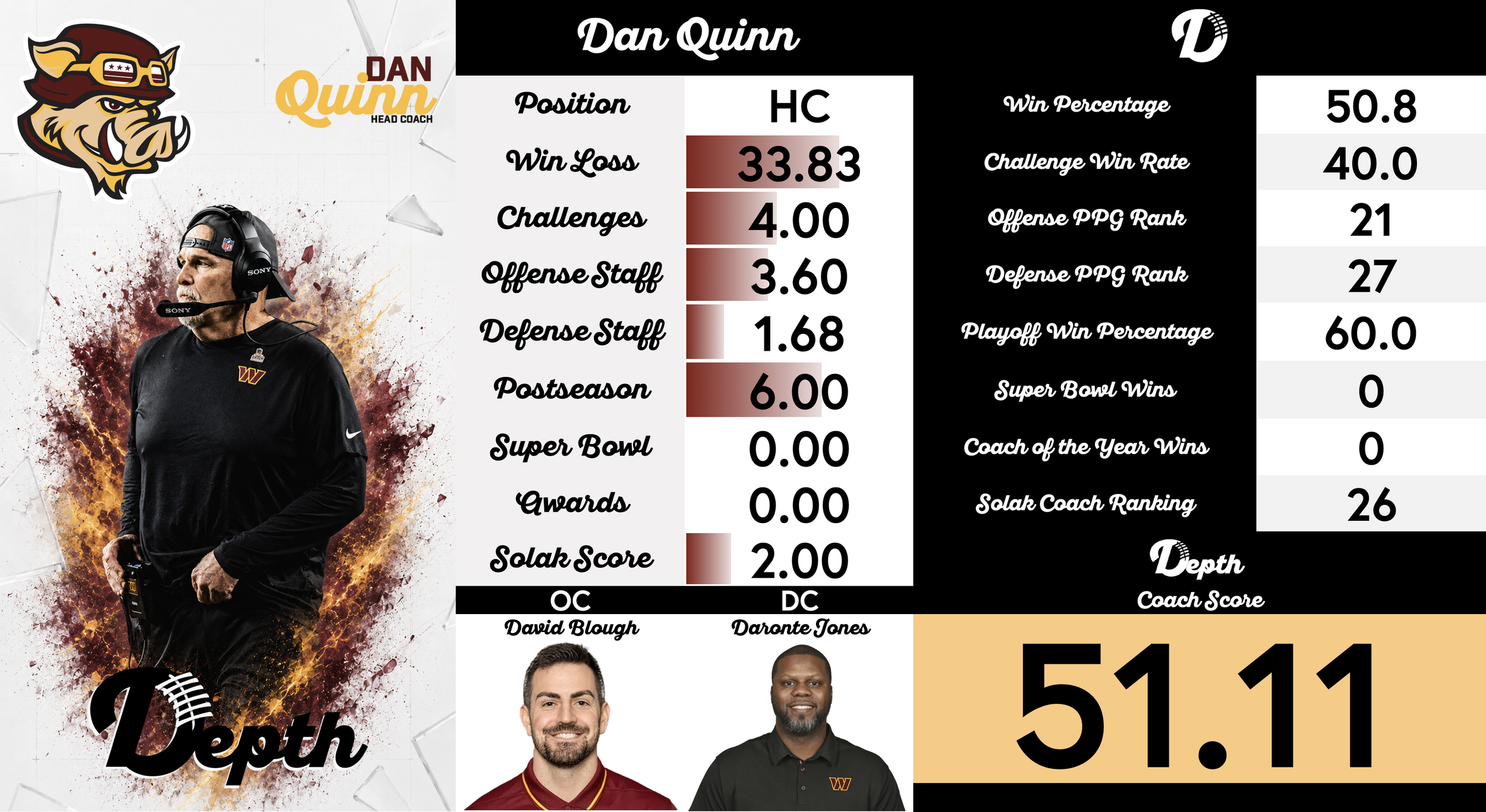 Dan Quinn Coach Profile