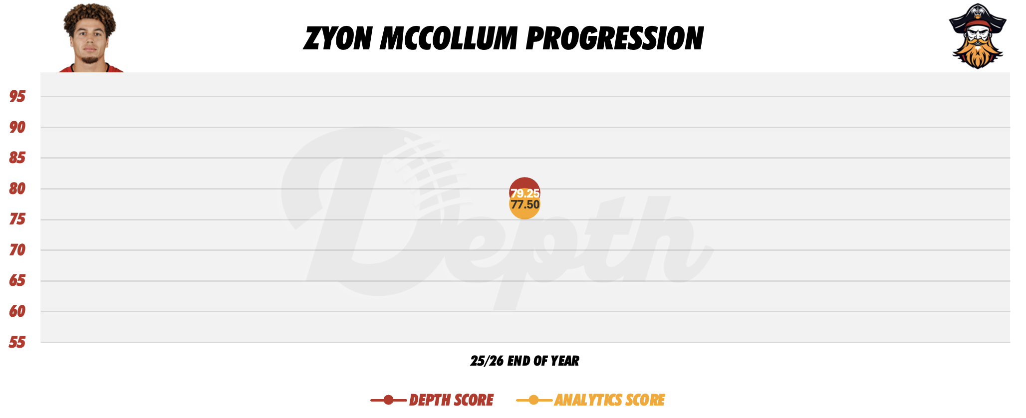 Zyon McCollum Player Progression
