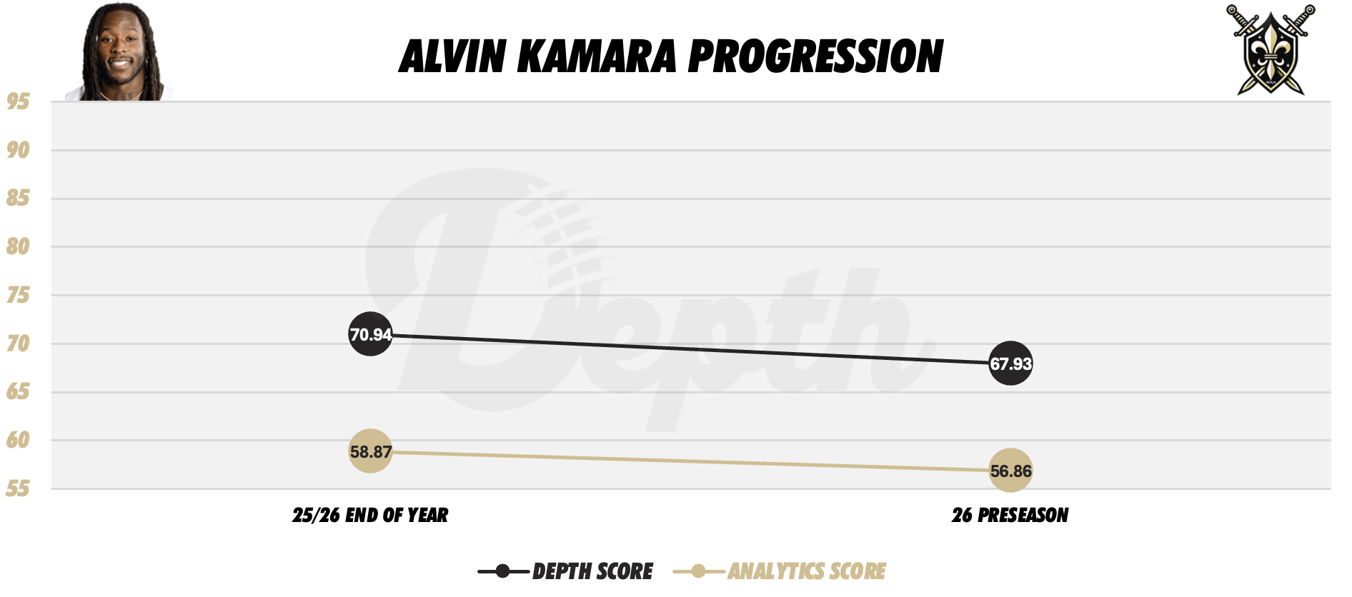 Alvin Kamara Player Progression