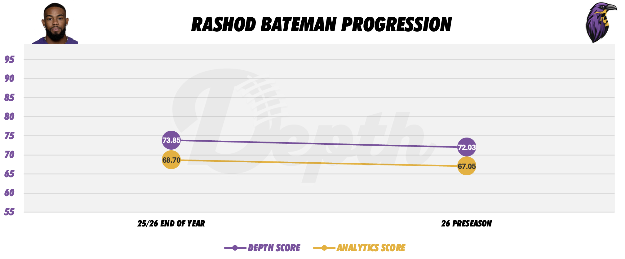Rashod Bateman Player Progression