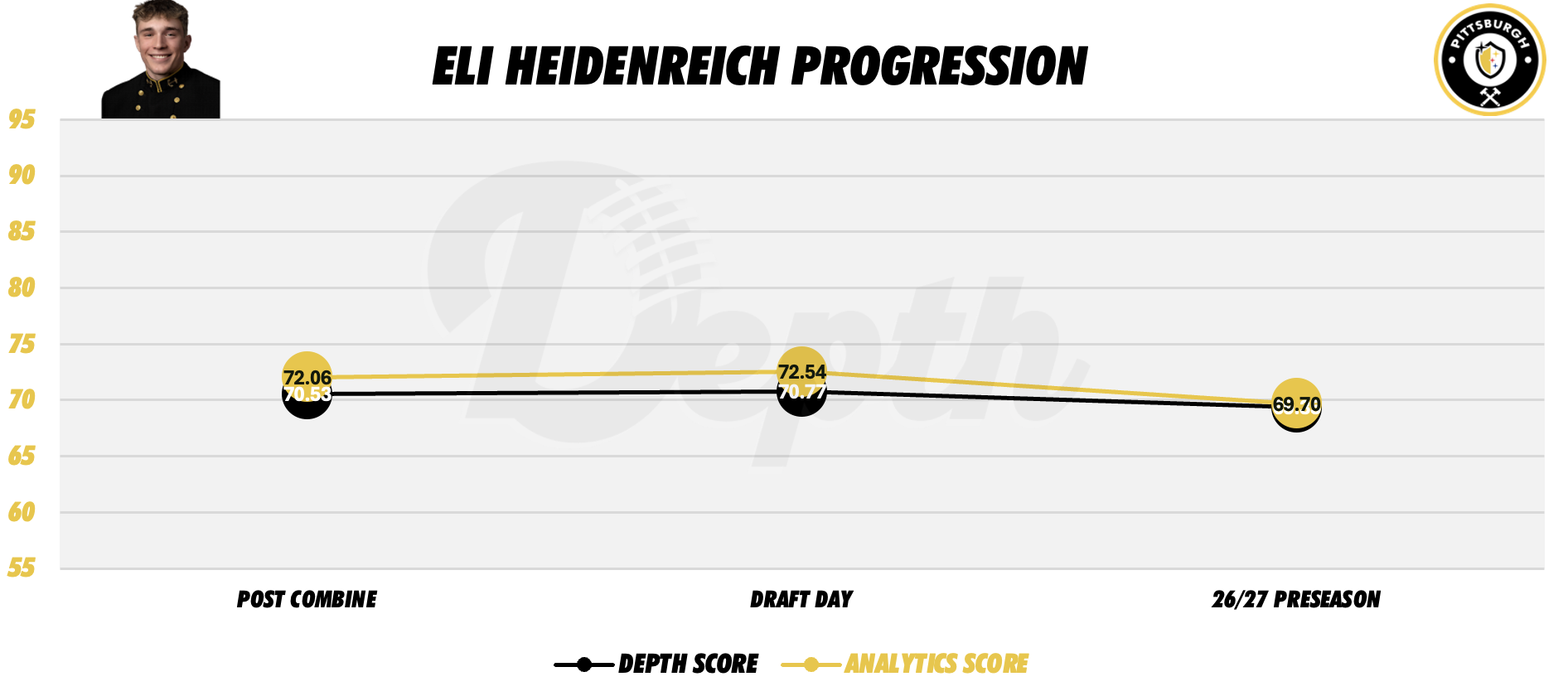 Eli Heidenreich Player Progression