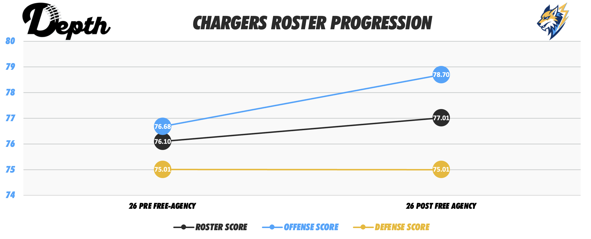 Los Angeles Chargers Roster Progression