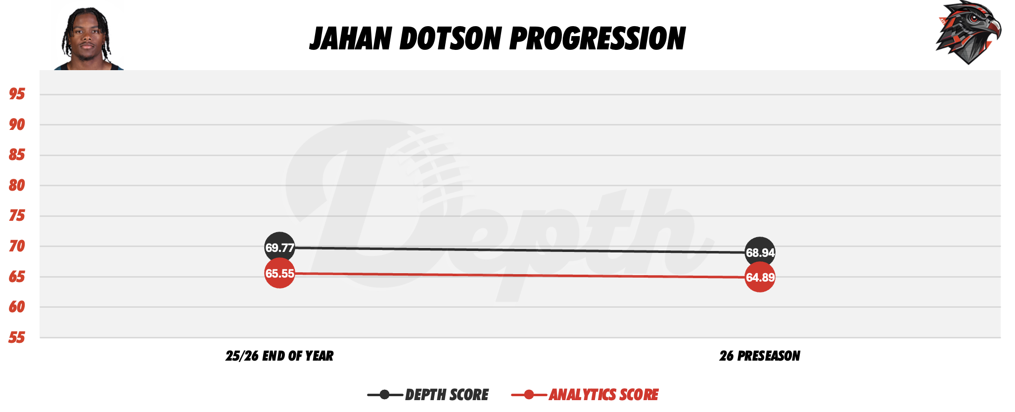 Jahan Dotson Player Progression