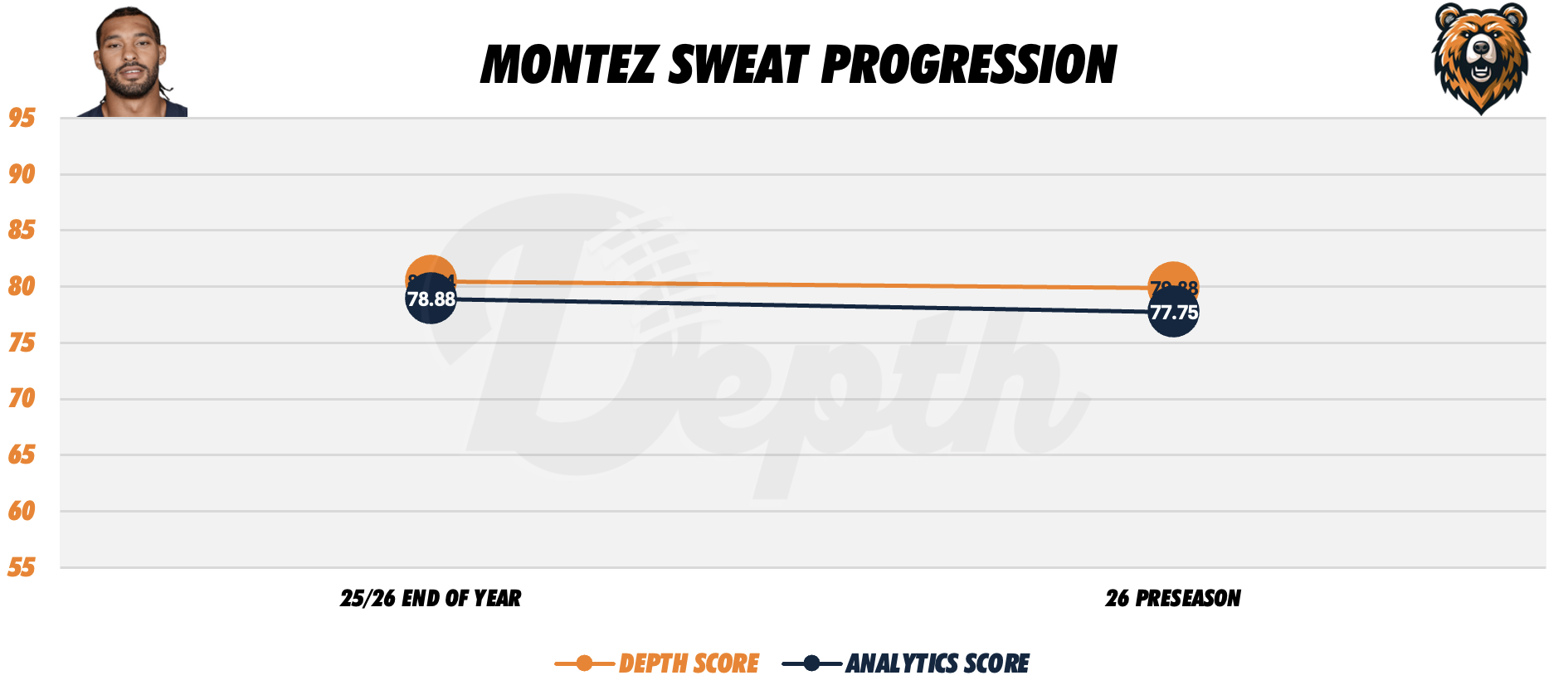 Montez Sweat Player Progression