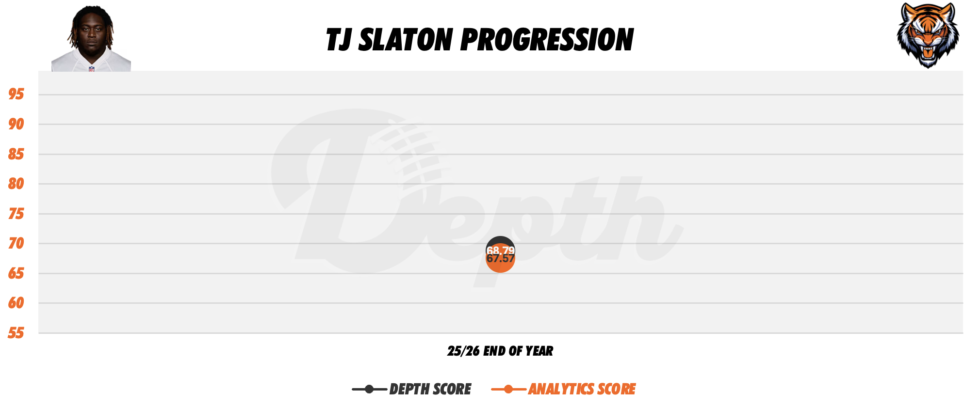 TJ Slaton Player Progression