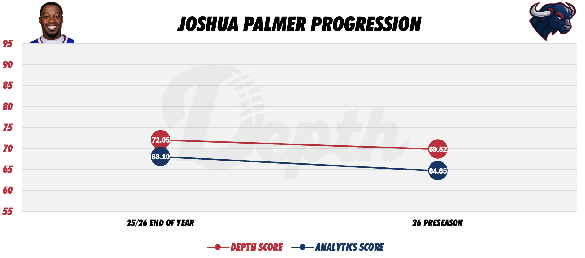 Josh Palmer Player Progression