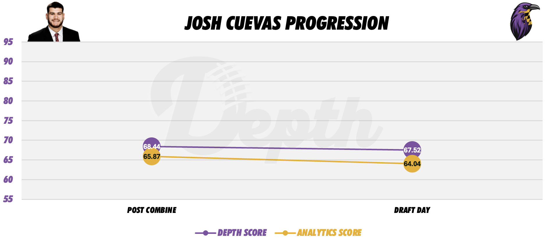 Josh Cuevas Player Progression