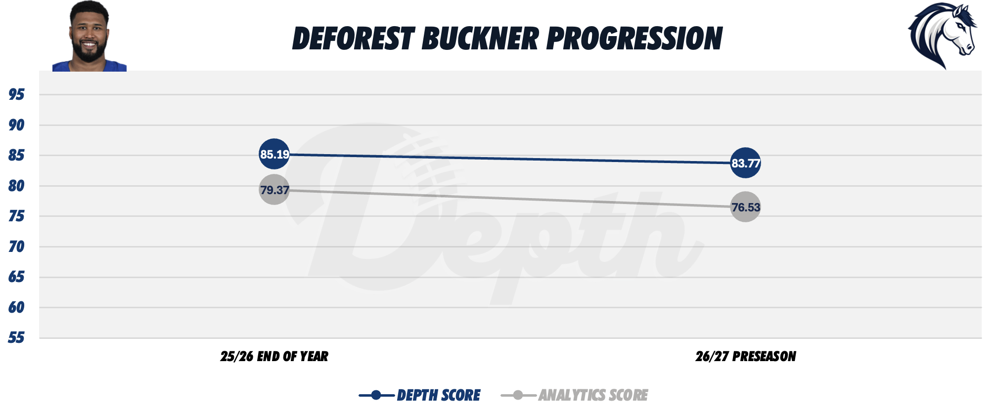 DeForest Buckner Player Progression
