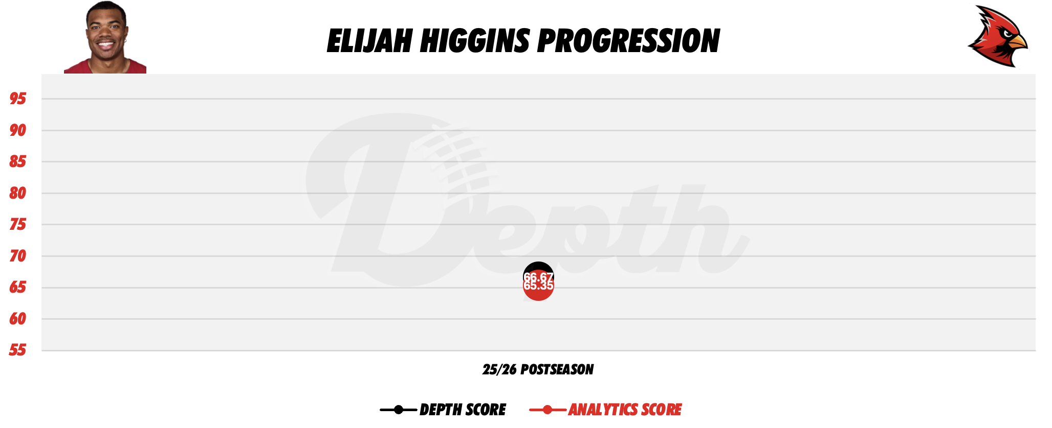 Elijah Higgins Player Progression
