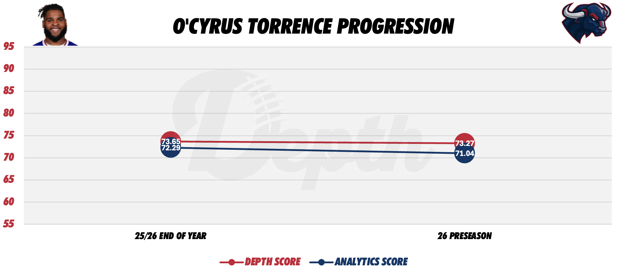 O'Cyrus Torrence Player Progression