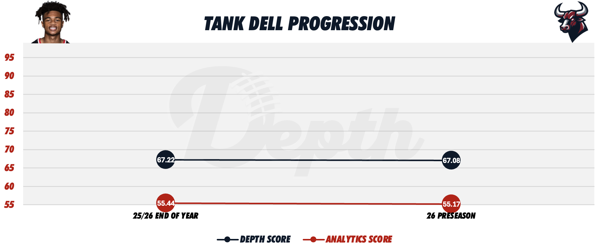 Tank Dell Player Progression