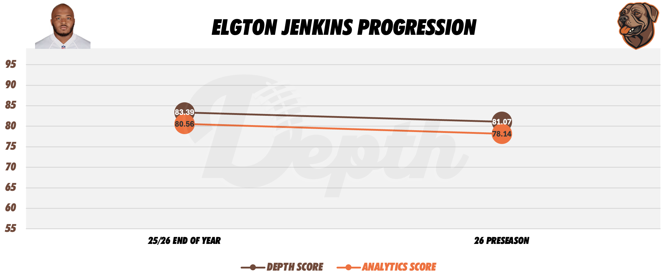 Elgton Jenkins Player Progression