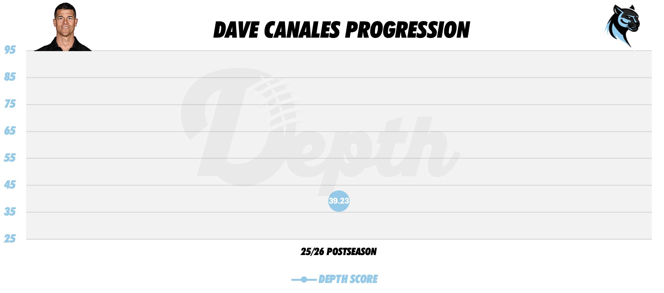 Dave Canales Coach Progression
