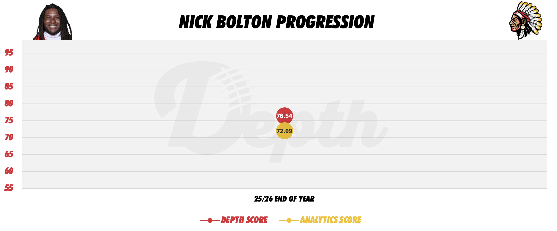 Nick Bolton Player Progression