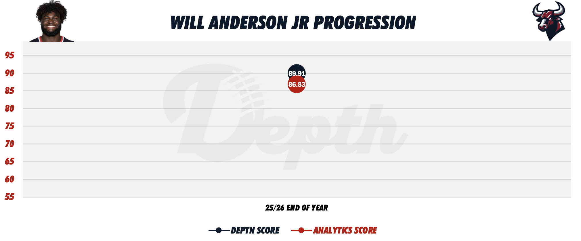 Will Anderson Jr. Player Progression