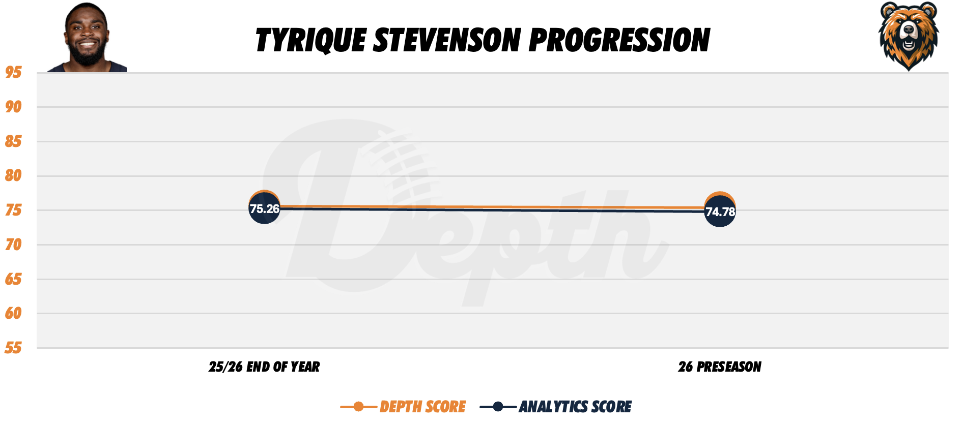 Tyrique Stevenson Player Progression