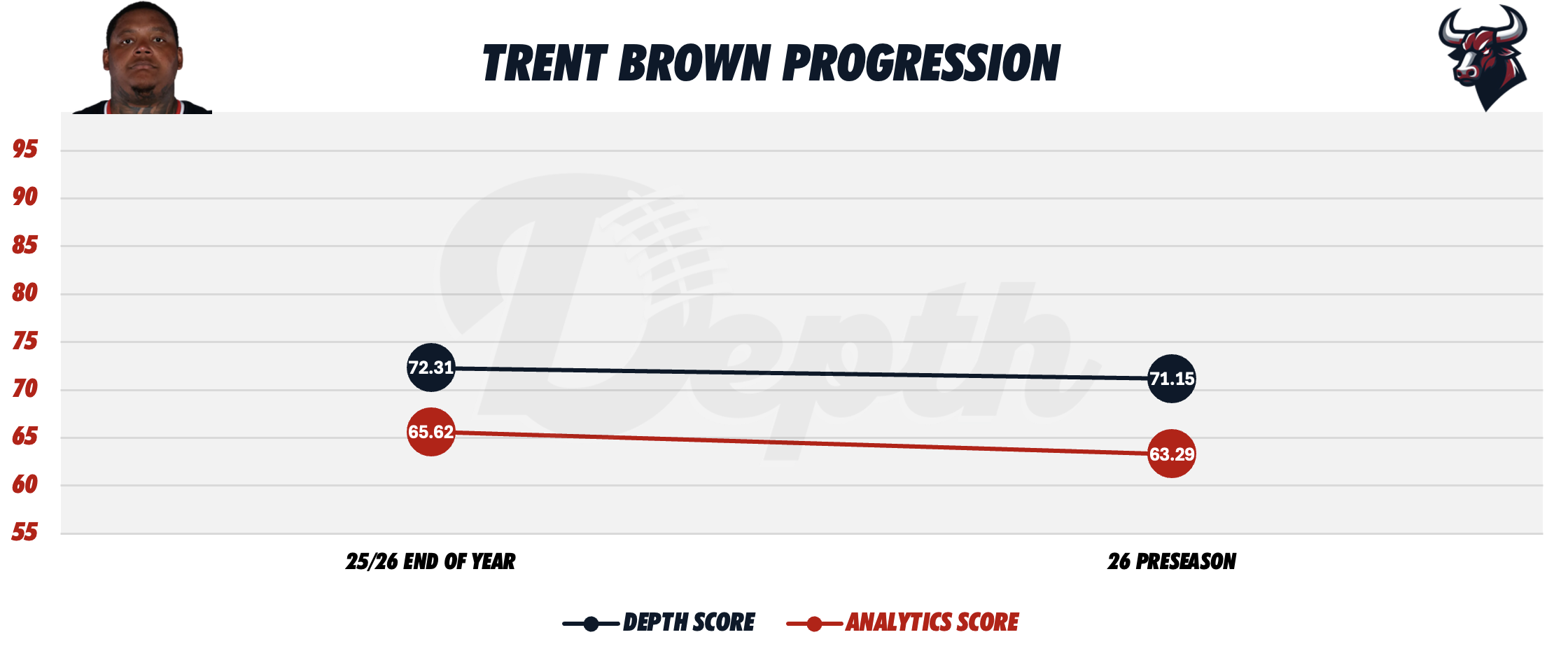 Trent Brown Player Progression