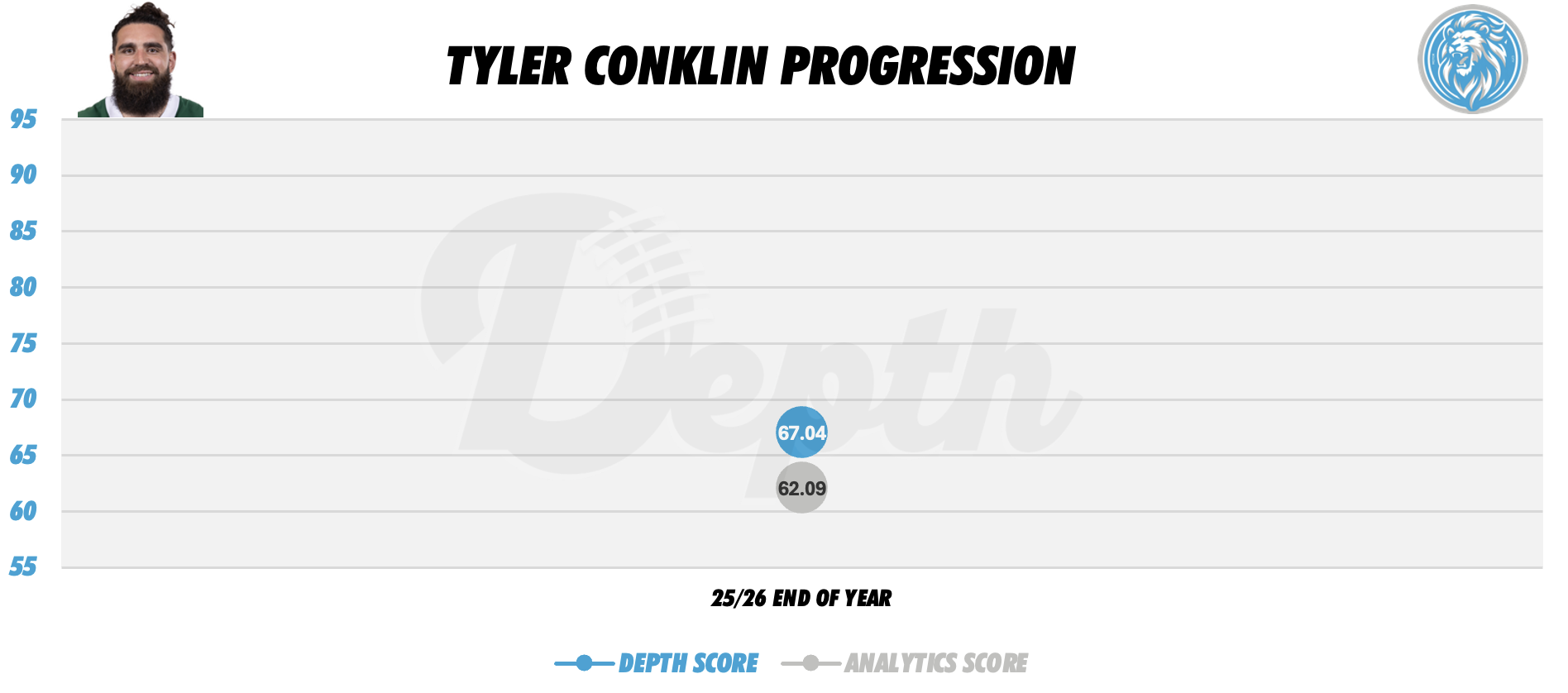Tyler Conklin Player Progression