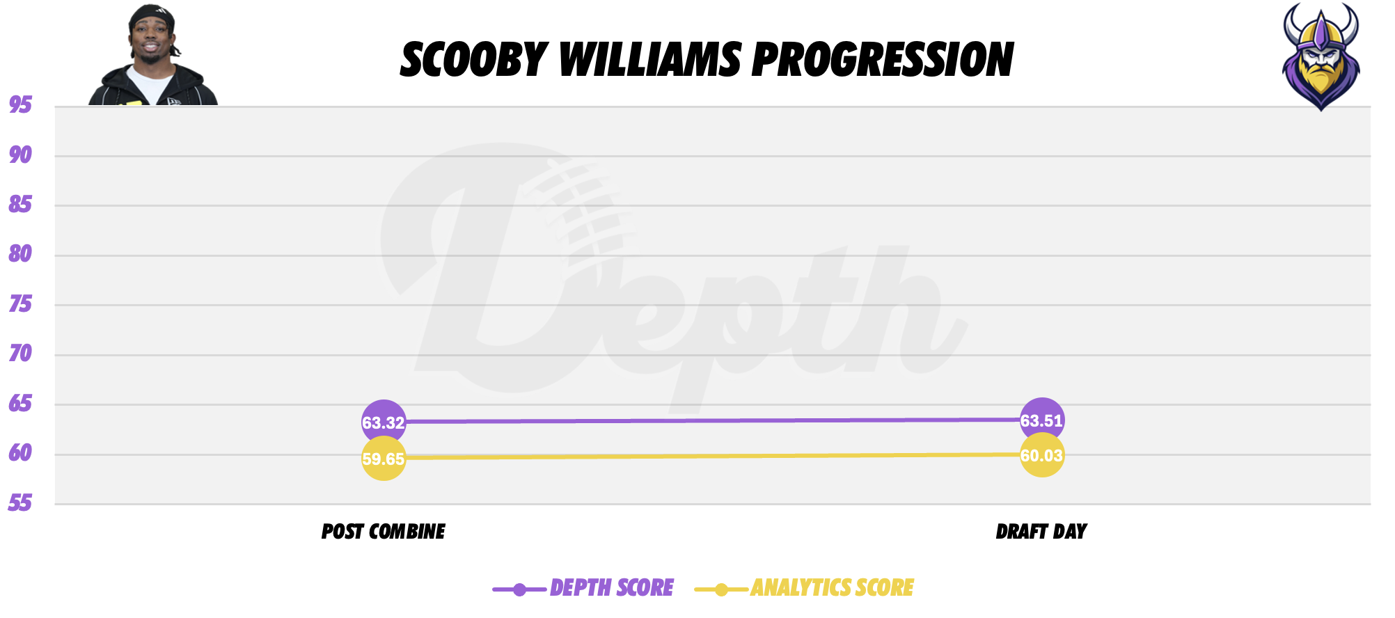 Scooby Williams Player Progression