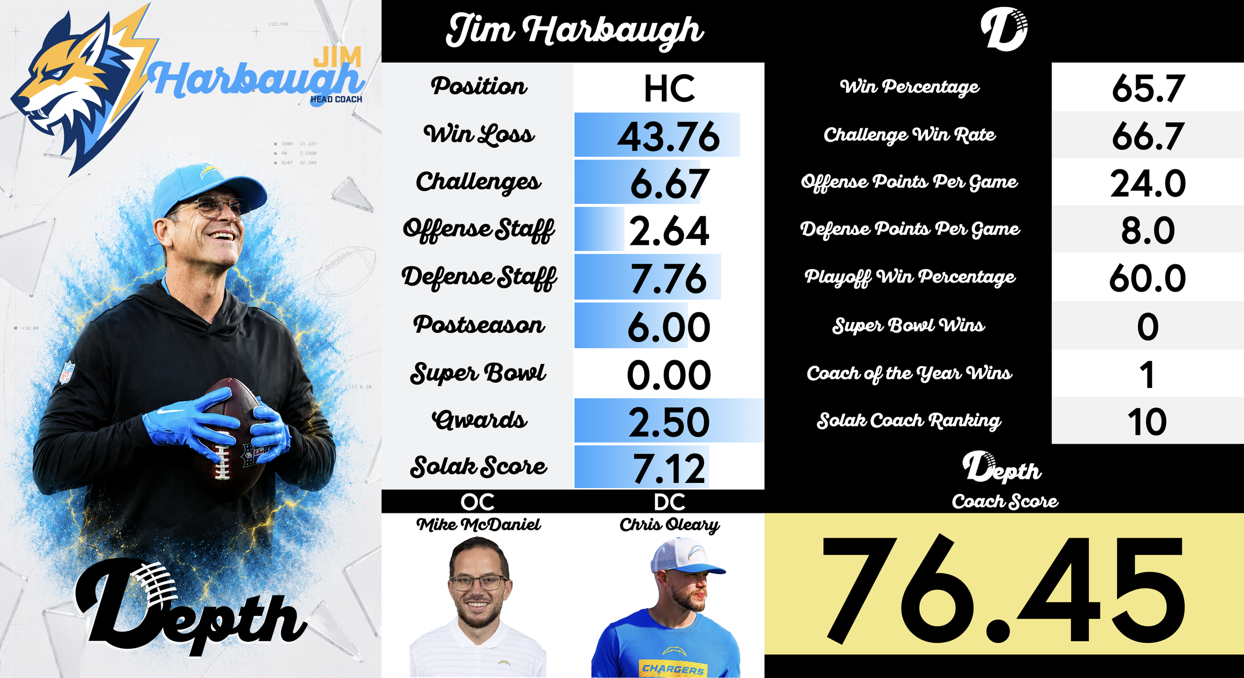 Jim Harbaugh Coach Profile