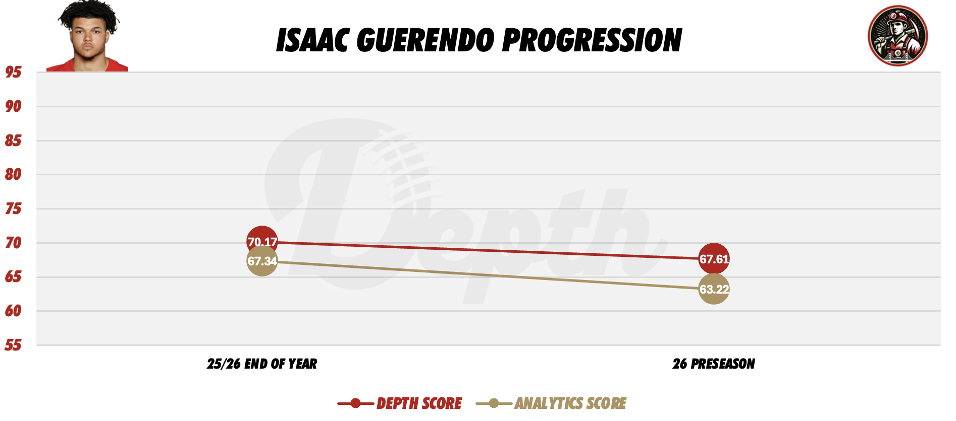 Isaac Guerendo Player Progression