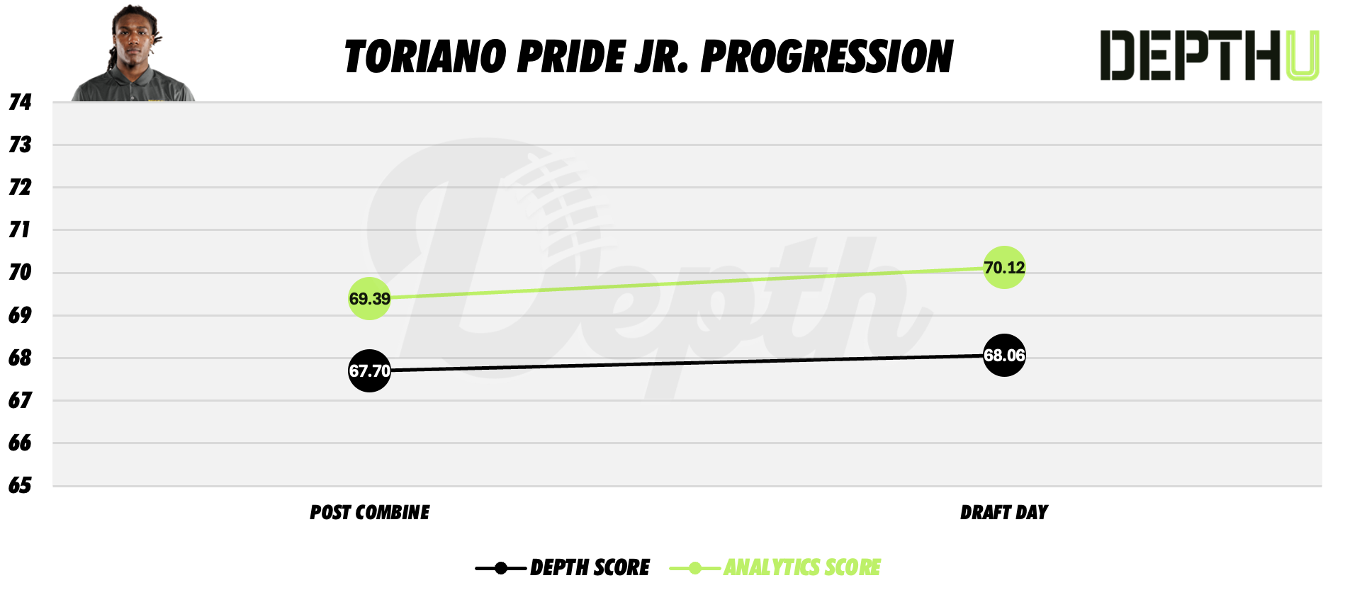 Toriano Pride Jr. Player Progression