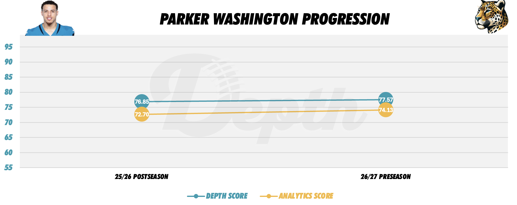 Parker Washington Player Progression